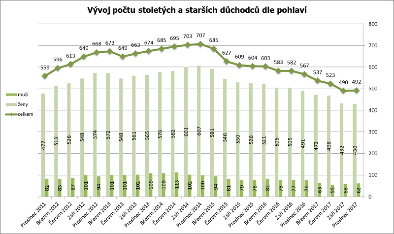 Graf: Vývoj počtu stoletých a&nbsp;starších starobních důchodců podle pohlaví